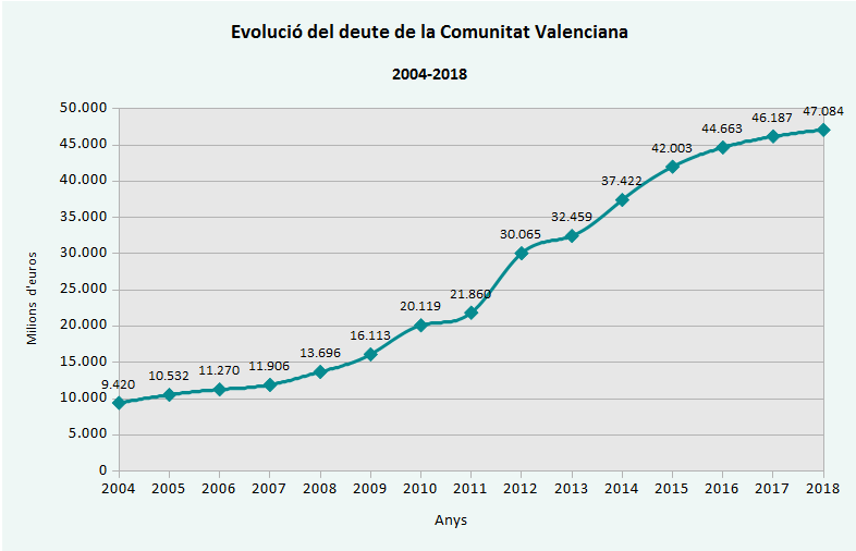 Evolución de la deuda viva en la Comunitat Valenciana